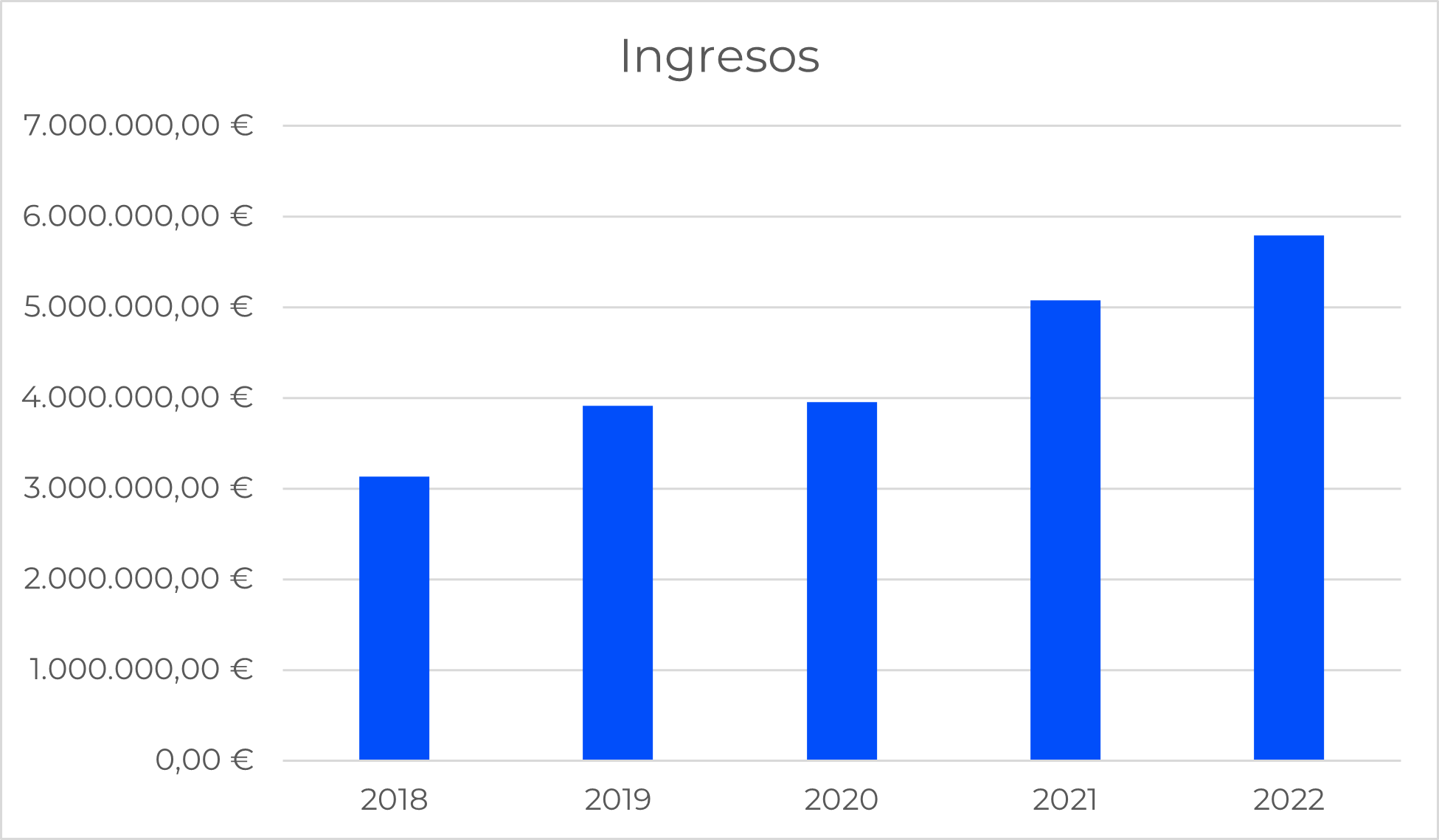 Ingresos prodevelop 2018 - 2022
